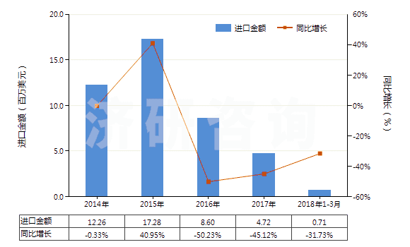 2014-2018年3月中國指(趾)甲化妝品(HS33043000)進(jìn)口總額及增速統(tǒng)計(jì)
